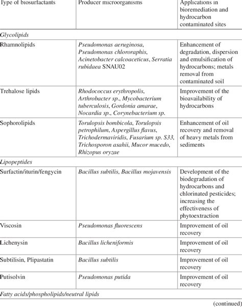 Classification of biosurfactants, respective producer microorganisms ...