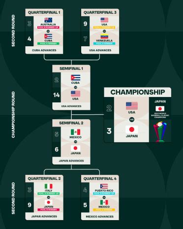 2023 Standings & Bracket | World Baseball Classic | MLB.com