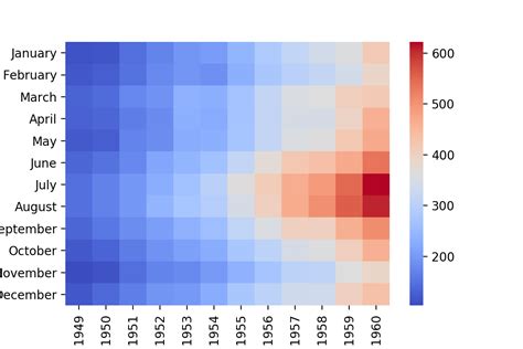 Visualize | Data Visualizations using Python