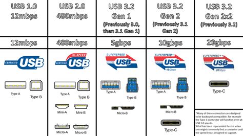 Another confusing USB re-standardisation, another revision of the USB chart for your enjoyment ...