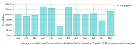 Check Average Rainfall by Month for Fraser (CO)