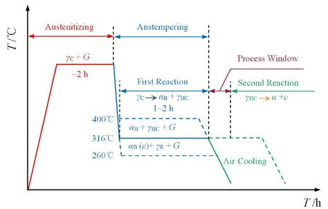 Preparation principle of Austempered Ductile Iron – ZHY Casting