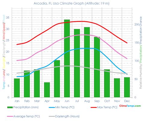 Arcadia, Fl Climate Arcadia, Fl Temperatures Arcadia, Fl, Usa Weather ...
