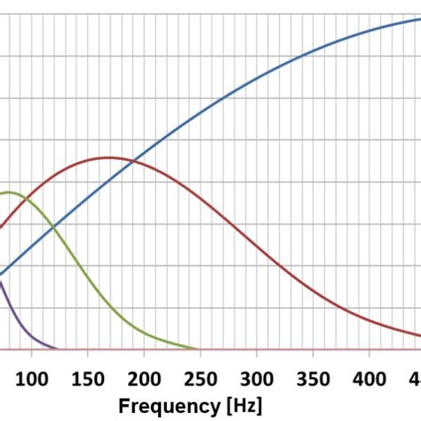 Frequency response of FIR filter at sampling frequency of 1 kHz ...