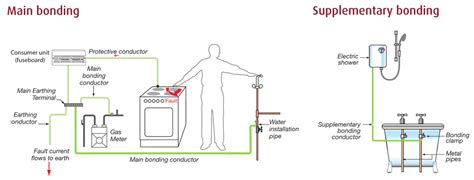 Electrical Earthing & Bonding - Electrician | Plymouth Sparky