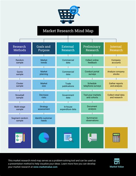 Mappa mentale delle ricerche di mercato - Venngage