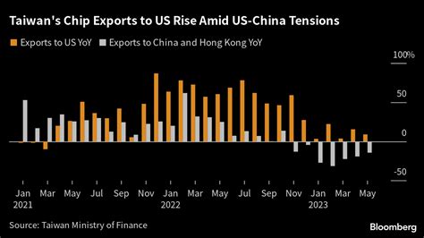 Taiwan extends two-year rise in US chip exports despite downturn