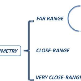 Classification of the Photogrammetry techniques. | Download Scientific ...