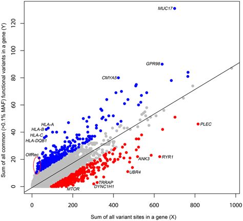 A regression plot illustrating the regression of Y on X. The plot is ...