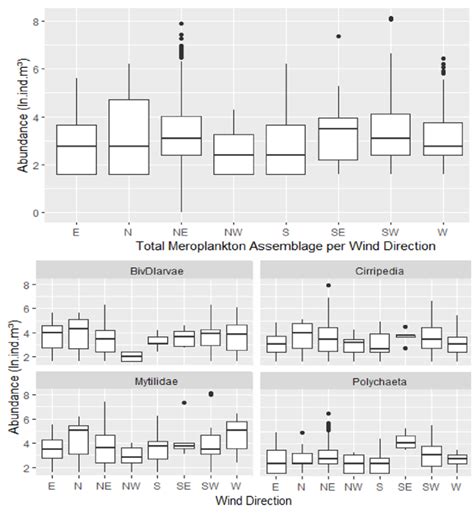 Total abundance of meroplankton larvae.m -3 (ln) and abundance of most ...