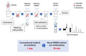 Ultra Quick sample preparation prior to GC-MS based metabolomics – Atlas of Science