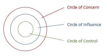 When You're Frustrated at Work, Choose a Different Circle