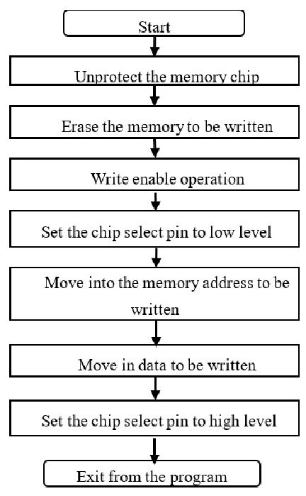 The flow chart of the data storage program This system uses the MISTY1... | Download High ...