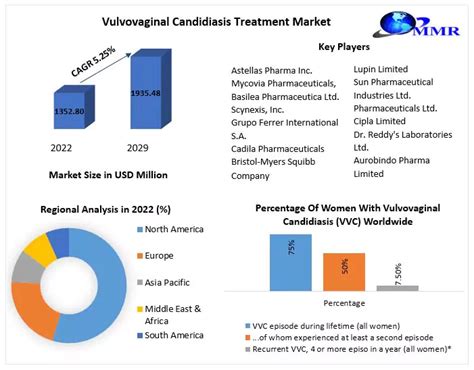 Vulvovaginal Candidiasis Treatment Market: Global Industry Analysis