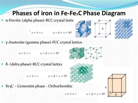 Metallurgy basics (Iron phase diagram)