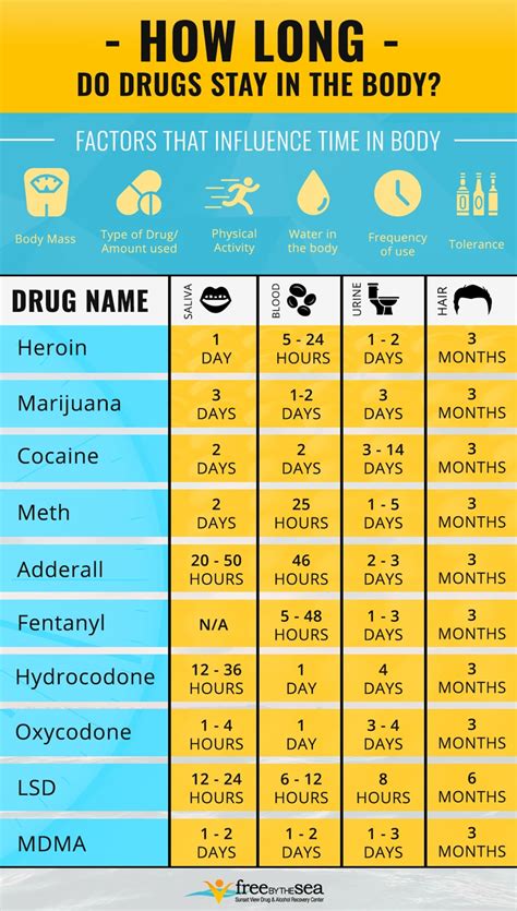 How Long Do Drugs Stay in Your System