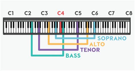 Your Voices: Falsetto, Vocal Fry & A Vocal Range Chart