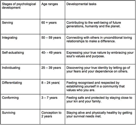 Psychological Stages Of Development