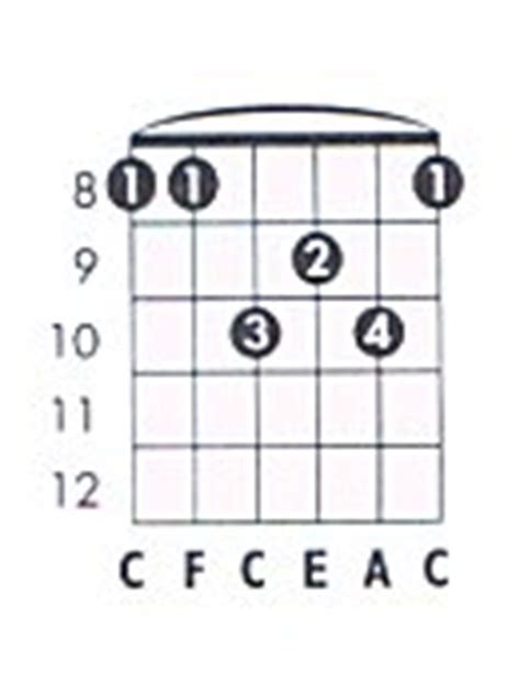 F maj7 Guitar Chord Chart and Fingering (F Major 7) - TheGuitarLesson.com