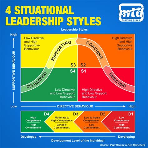 Situational Leadership Model - Riset