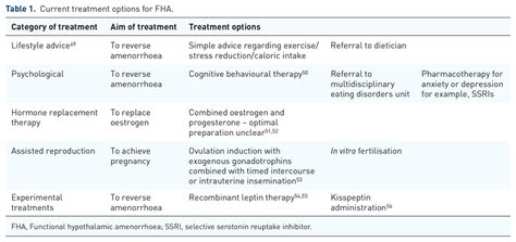 Current treatment options for FHA. | Download Scientific Diagram