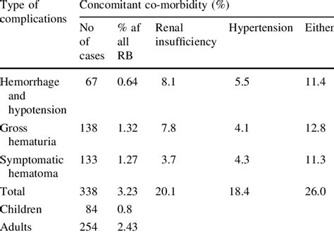 Clinically significant complications after renal biopsy | Download Table