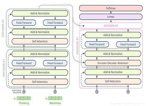 Transformer原理到实践详解_transformer实践-CSDN博客