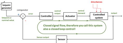 Closed Loop Control System : Control systems / A closed loop system is also referred as a ...