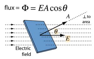 What is flux in physics? Definition and examples