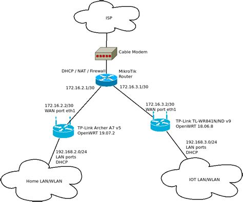 Multiple router setup using WAN port for uplink - Network and Wireless Configuration - OpenWrt Forum