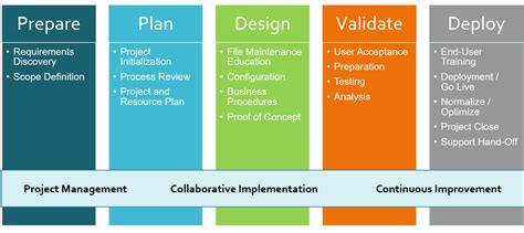 Implementation Methodology - Aim Computer Solutions