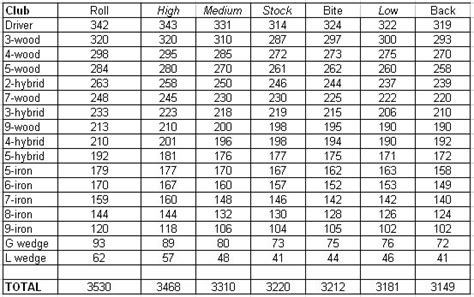 Printable Golf Club Loft Chart