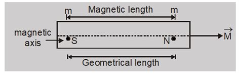 Magnetic Dipole Moment Definition, Formulas & Solved Examples Class 12