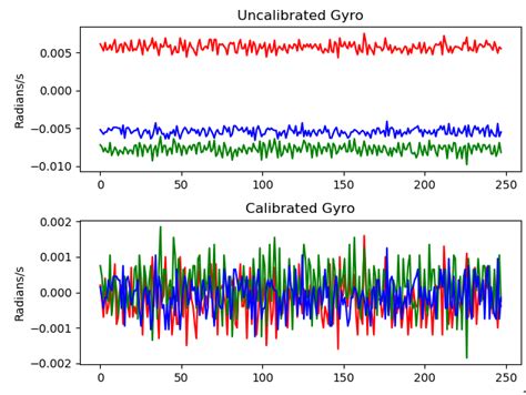 Gyroscope Calibration | Adafruit SensorLab - Gyroscope Calibration | Adafruit Learning System