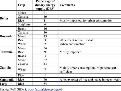 Main staple foods in the case study countries | Download Table