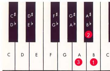 Relative Major and Relative Minor Scales – Music Theory Academy