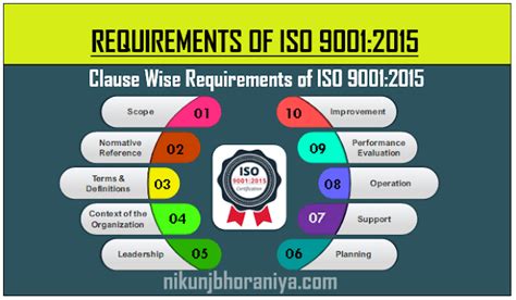 Requirements of ISO 9001:2015 Certification