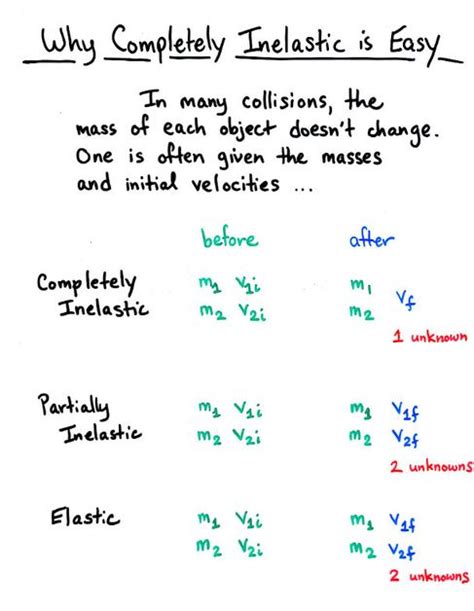 Collisions: Elastic and Inelastic