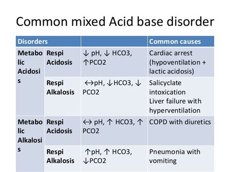 Diagnosis and treatment of acid base disorders(1)