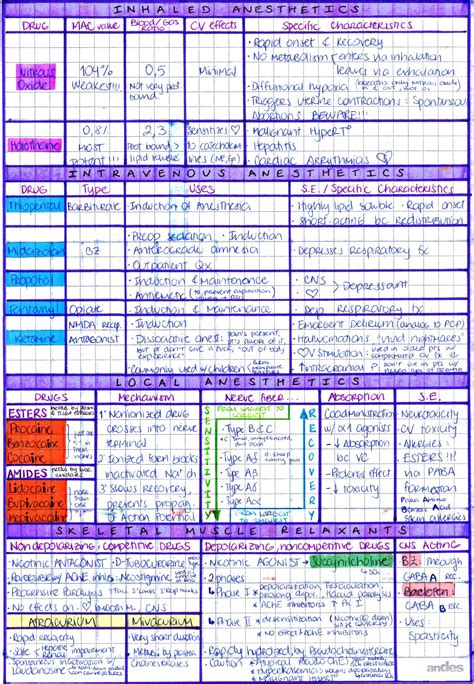 My Notes for USMLE — DRUGS USED IN ANESTHESIA