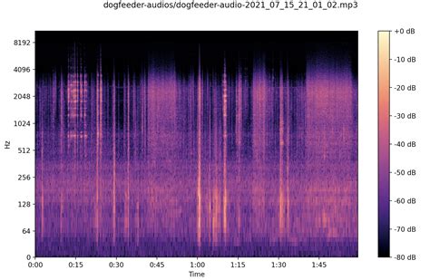 Implementing a dog bark detector • agalera.eu