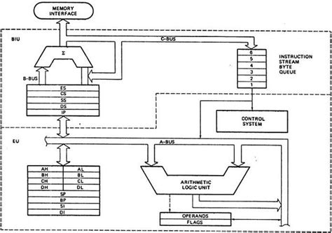 Microprocessor - 8086 Overview - Tutorialspoint in 2022 | Block diagram, Diagram, Computer ...