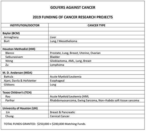 GAC Announces 2020 Cancer Research Grants – Golfers Against Cancer