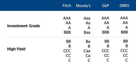 High yield or investment grade? Different bonds based on their credit quality