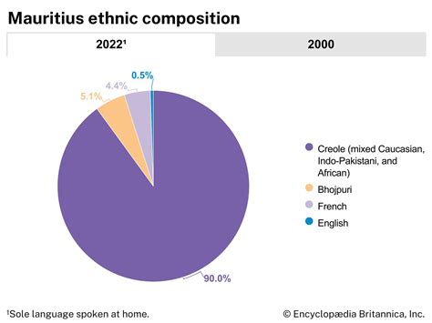 Mauritius - Independence, Economy, Culture | Britannica