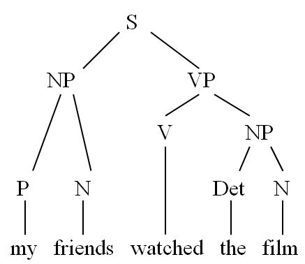 Syntax Tree Diagram Exercises With Answers - General Wiring Diagram