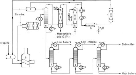 Allyl Chloride: Properties, Production, Reactions And Uses