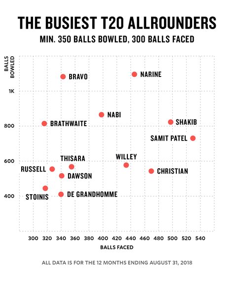 Who plays the most cricket?