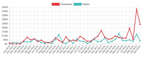 Seedrs vs Crowdcube: Which equity platform should you pick?