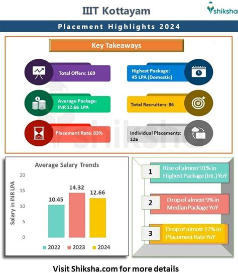 IIIT Kottayam Placements 2024: Highest Package, Average Package, Top ...